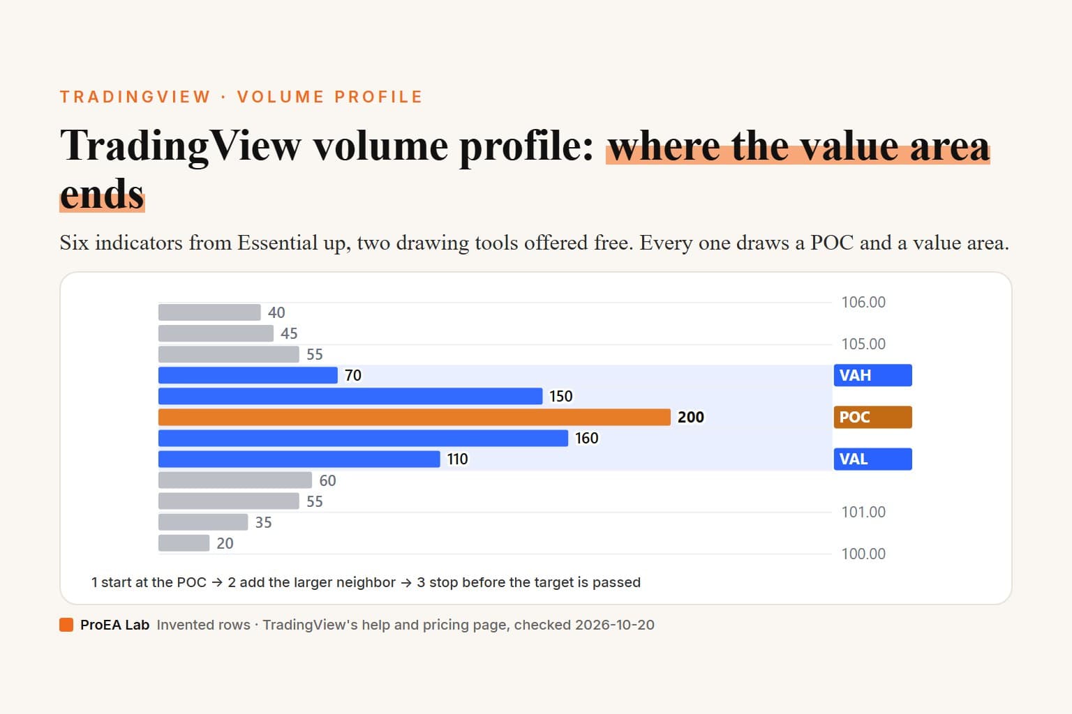 Explainer cover titled TradingView volume profile, where the value area ends. The post's check drawn on white: a sideways volume histogram of twelve price rows from 100.00 to 106.00, the value area's rows shaded blue, the POC row orange, and VAH and VAL tags on the price axis. Steps underneath: start at the POC, add the larger neighbor, stop before the target is passed.
