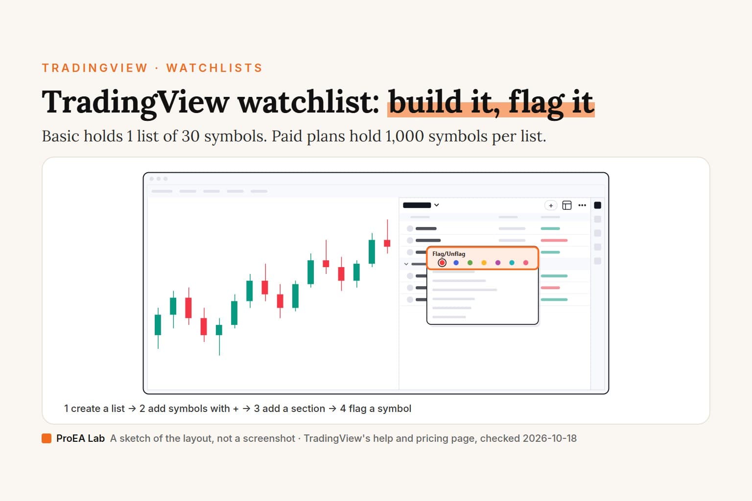 Explainer cover titled TradingView watchlist: build it, flag it, under the kicker TradingView, Watchlists, with the line: Basic holds 1 list of 30 symbols, and paid plans hold 1,000 symbols per list. A sketch of a chart with the watchlist panel open on the right, where a symbol's right-click menu shows Flag/Unflag and a row of seven color dots, ringed in orange. Steps underneath: create a list, add symbols with +, add a section, flag a symbol.