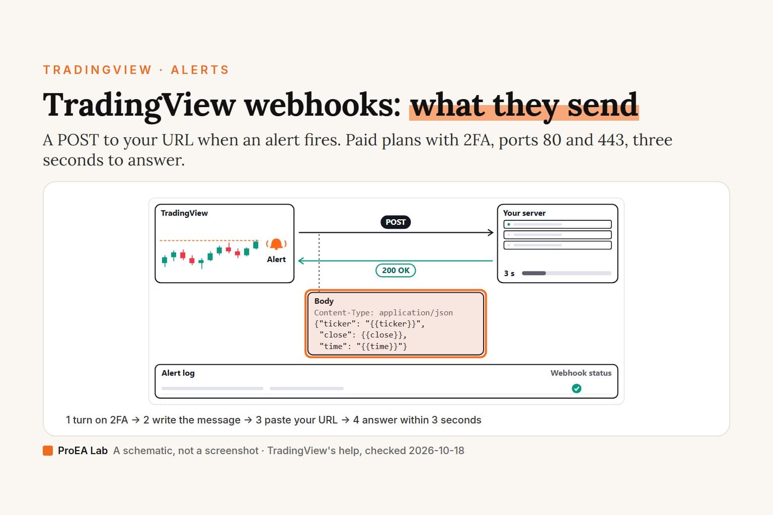Explainer cover titled TradingView webhooks: what they send, with the line: a POST to your URL when an alert fires, on paid plans with 2FA, ports 80 and 443, three seconds to answer. A schematic: TradingView's chart with an alert bell, a POST arrow to Your server and a 200 OK coming back, the Body card ringed in orange with Content-Type: application/json and the message's placeholders, and the Alert log's Webhook status column with a tick. Steps underneath: turn on 2FA, write the message, paste your URL, answer within 3 seconds.