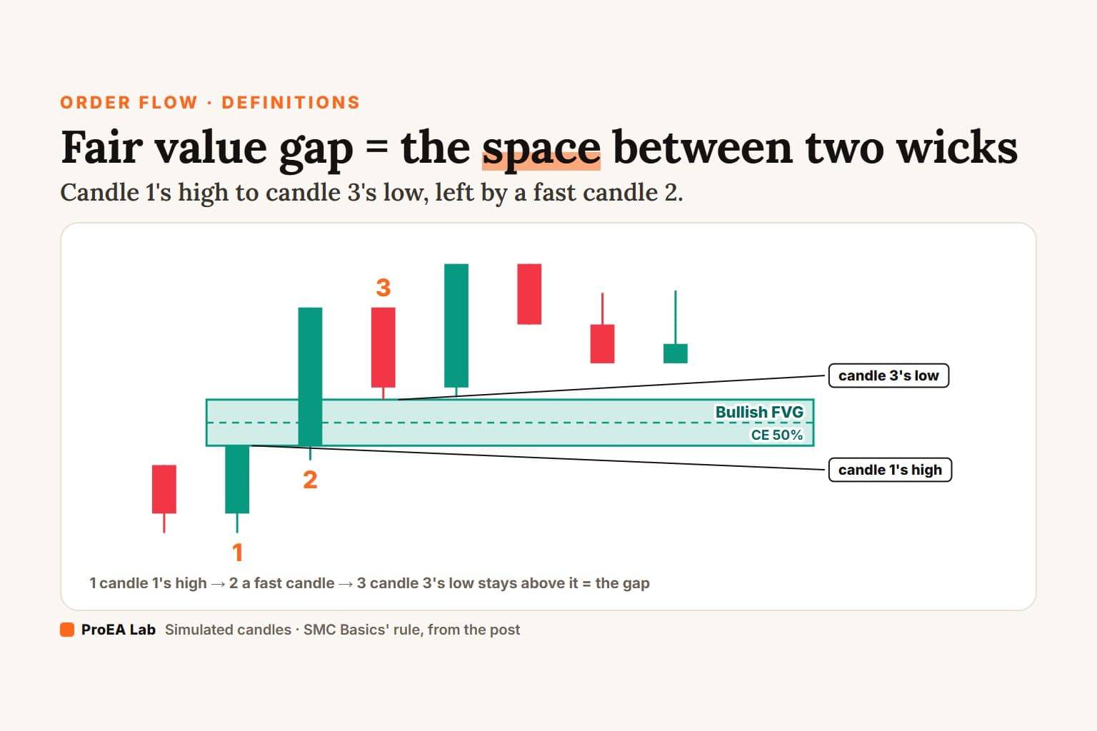 Explainer cover titled Fair value gap = the space between candle 1's wick and candle 3's wick: three simulated candles numbered 1, 2, 3, with the gap between candle 1's high and candle 3's low drawn as a green bullish FVG with its 50% CE line.