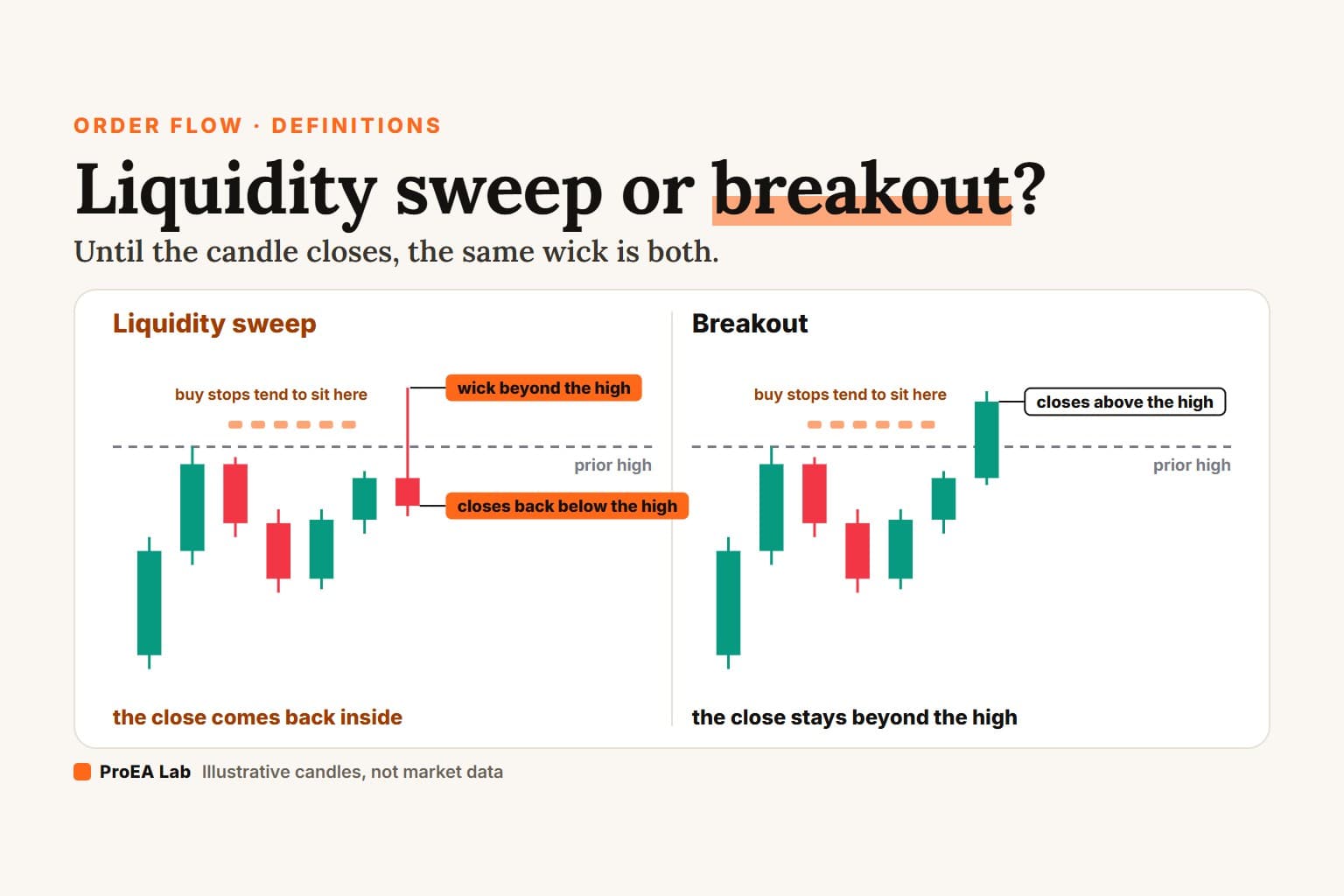 Two illustrative candle panels with the same rally into a prior high: in the liquidity sweep the wick goes beyond the high and the candle closes back below it, in the breakout the candle closes above it. Cover titled Liquidity sweep or breakout?