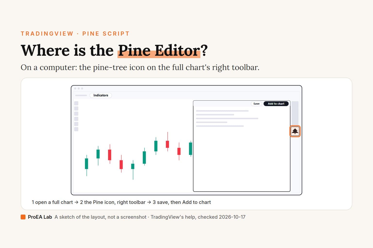 Explainer cover titled Where is the Pine Editor? A sketch of a TradingView chart window: drawing tools down the left, candles in the middle, and the right toolbar with a small pine-tree icon ringed in orange; the editor panel is open beside the chart with Save and Add to chart along its top. Steps underneath: open a full chart, the Pine icon on the right toolbar, save, then Add to chart.