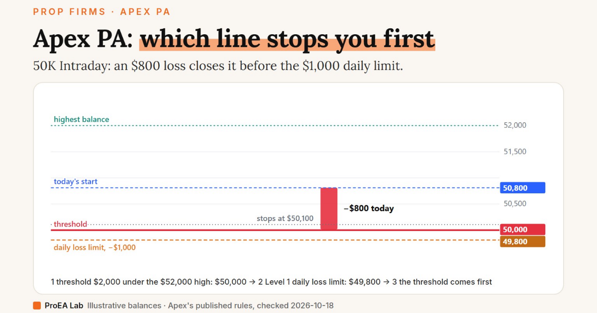 Apex PA Account Rules 2026: Drawdown, Daily Loss, Contracts