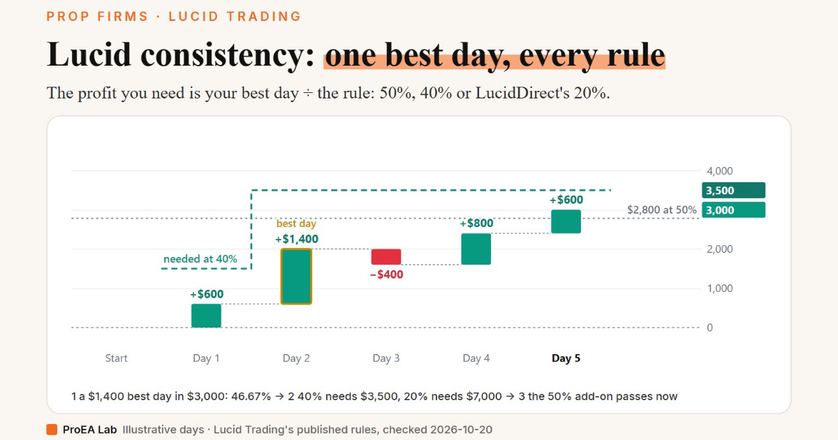 Lucid Trading Consistency Rule: 20%, 40% or 50% by Plan