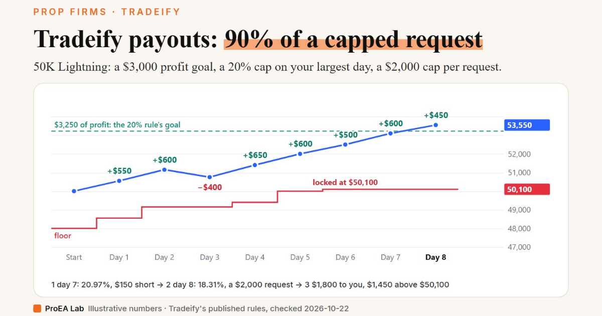 Tradeify Payout Rules (Oct 2026): Caps, 90% Split, Timing