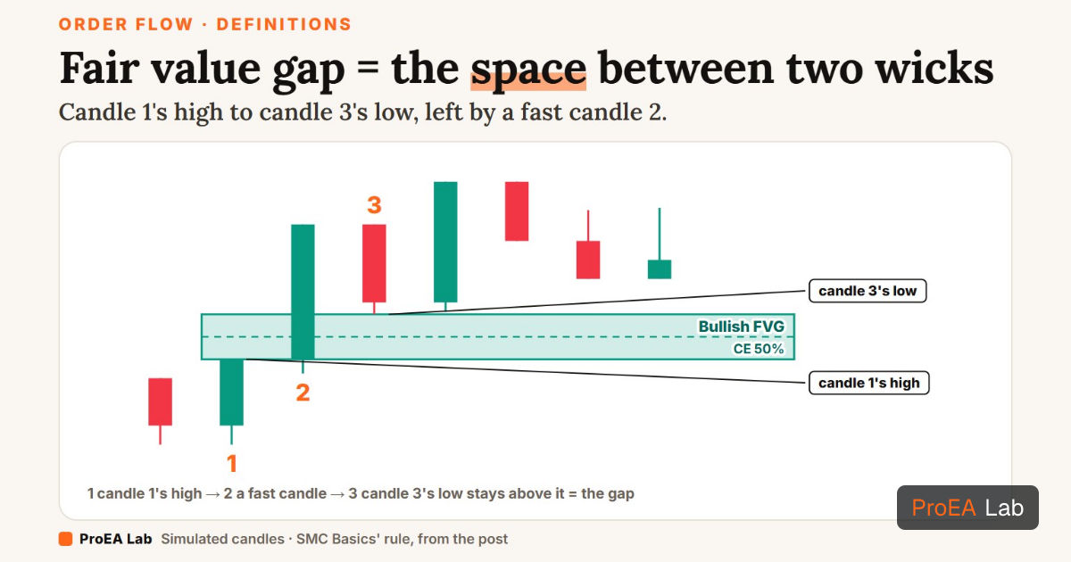 What Is a Fair Value Gap? The Imbalance, De-Mystified. · ProEA Blog