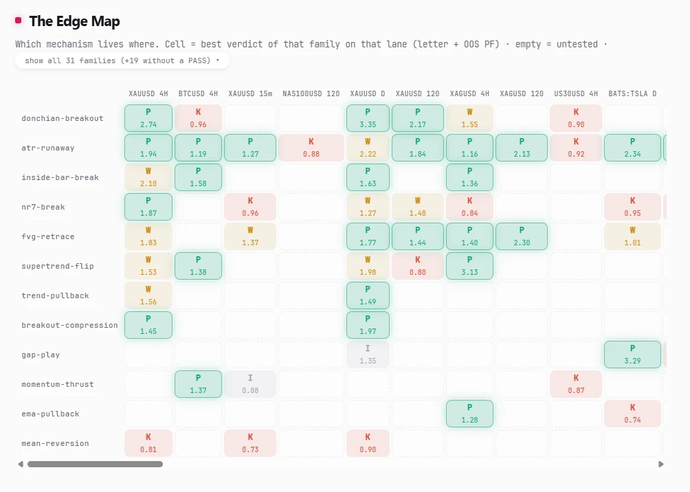 Mechanism × market grid