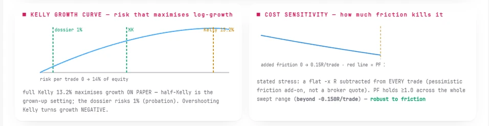 Kelly growth and cost stress