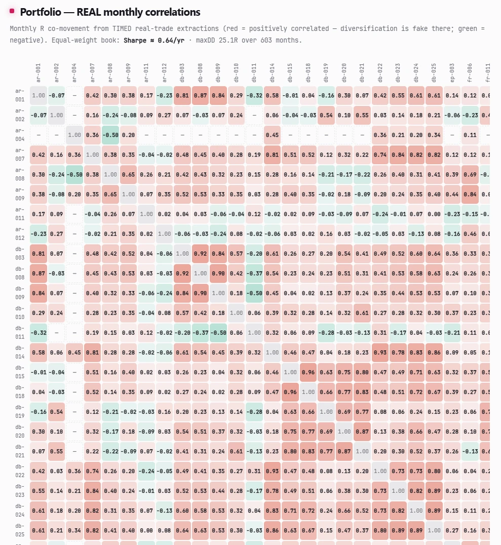 Real monthly correlation matrix