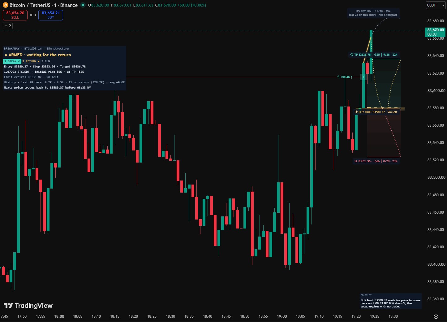 Breakaway Desk on a one-minute Bitcoin chart: a buy limit waits in the gold return zone with 9 minutes left, and three dotted endings (target, stop, no return) are tagged with this chart's record.