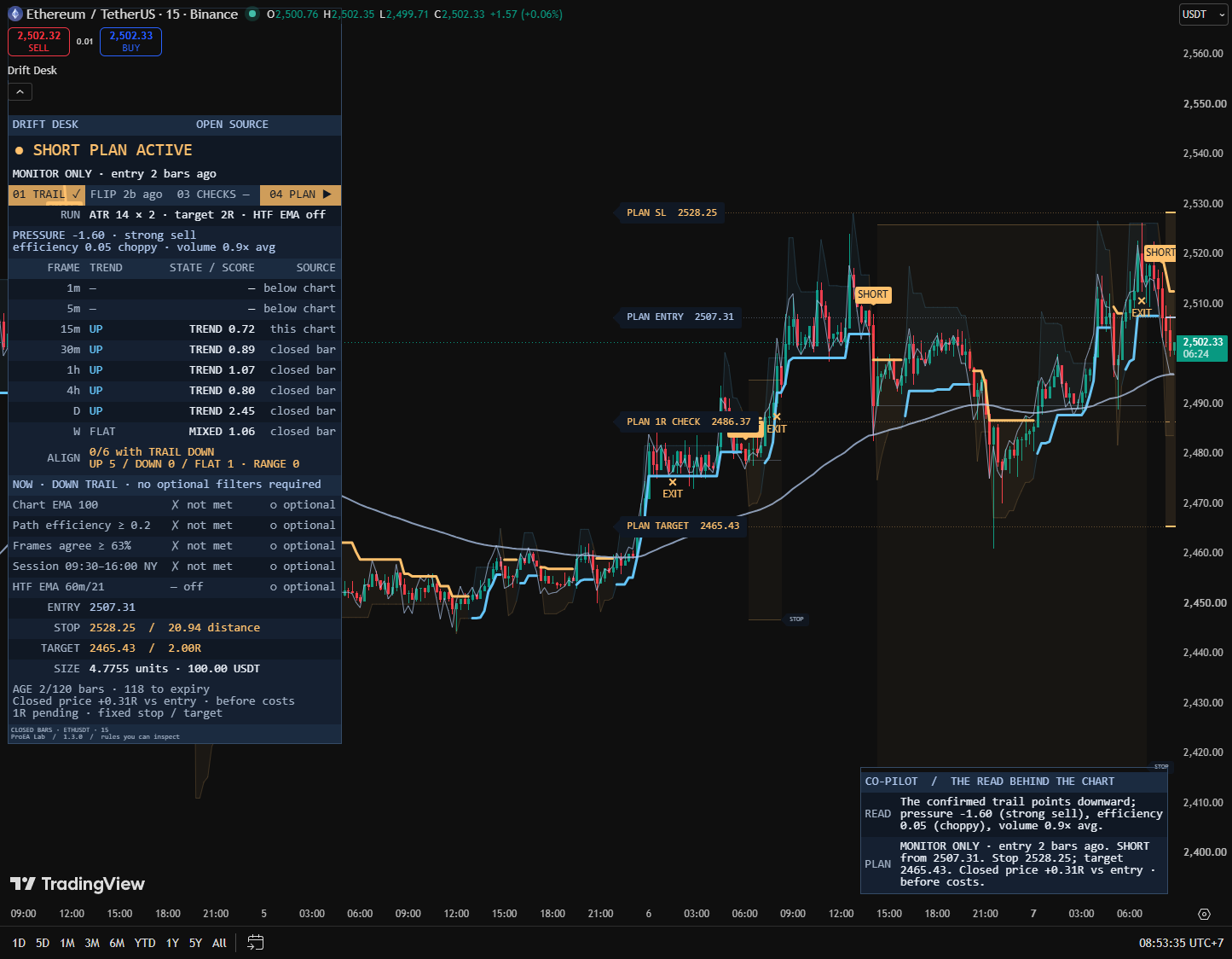 Unedited Drift Desk v1.3.0 on ETHUSDT 15m: Full Top Left desk, SHORT plan marked MONITOR ONLY, in-chart PLAN tags, eight context rows and Brief Co-Pilot.