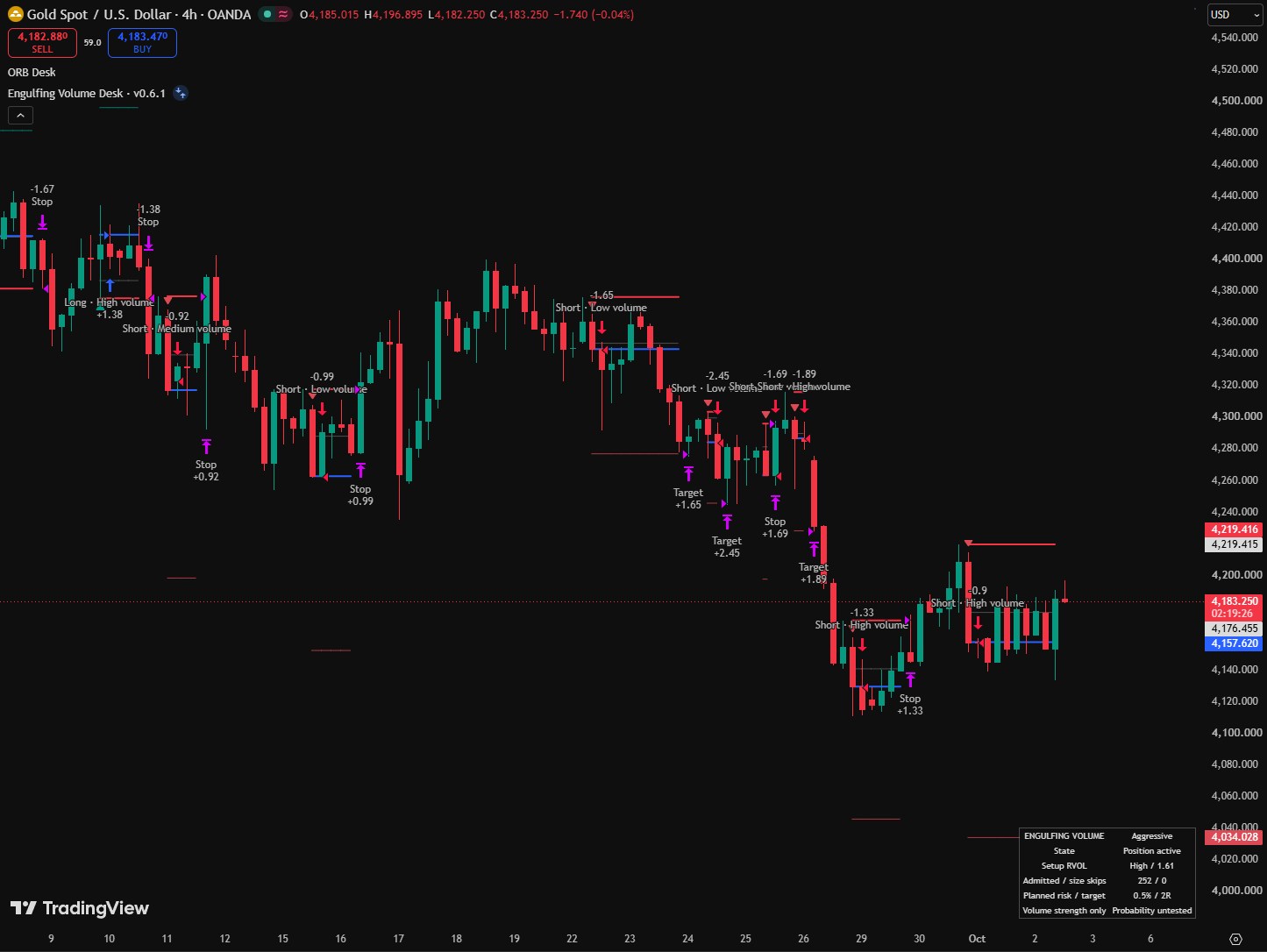 Engulfing Volume Desk on the OANDA gold 4-hour chart: short and long engulfing setups labelled with their volume grade, each with its frozen stop, entry and target lines, exits marked Target or Stop, a short position open with its plan drawn, and the status panel.