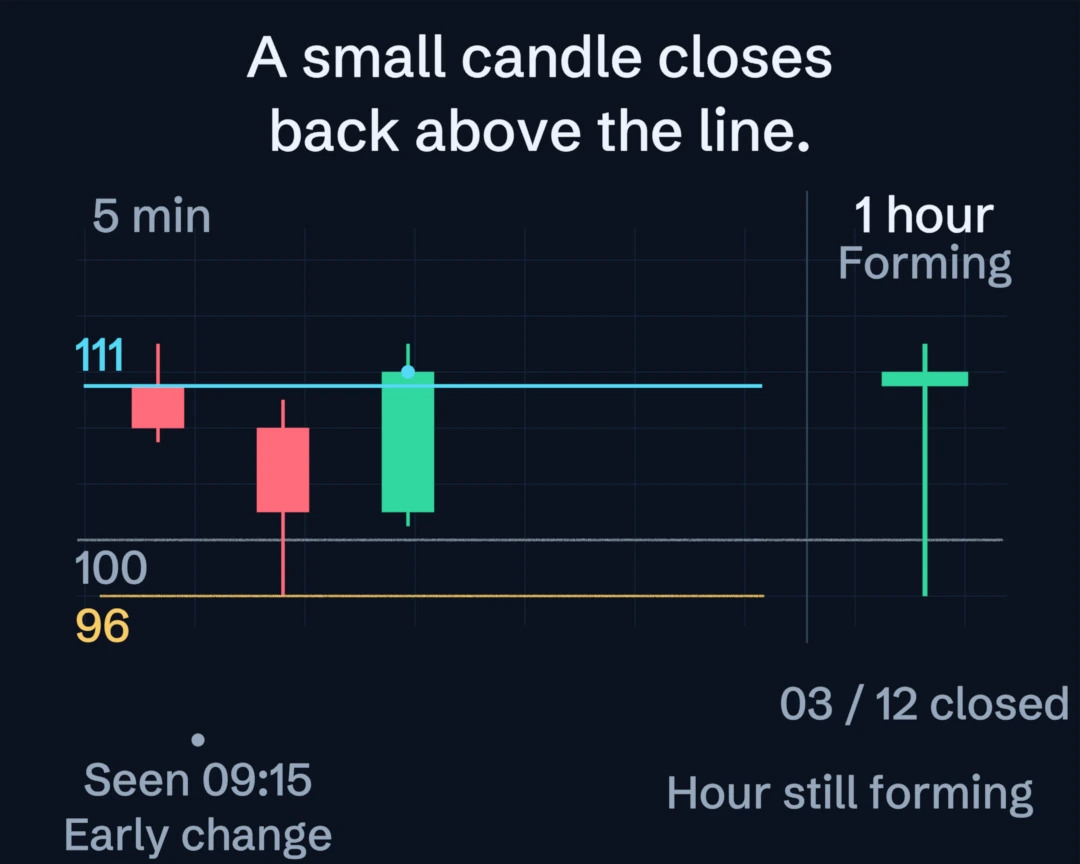 Illustrated Audit sequence: a price sweep is recorded; a small candle change and the completed hour are checked separately, and a later failure stays in the record. These raw observations do not qualify a review.