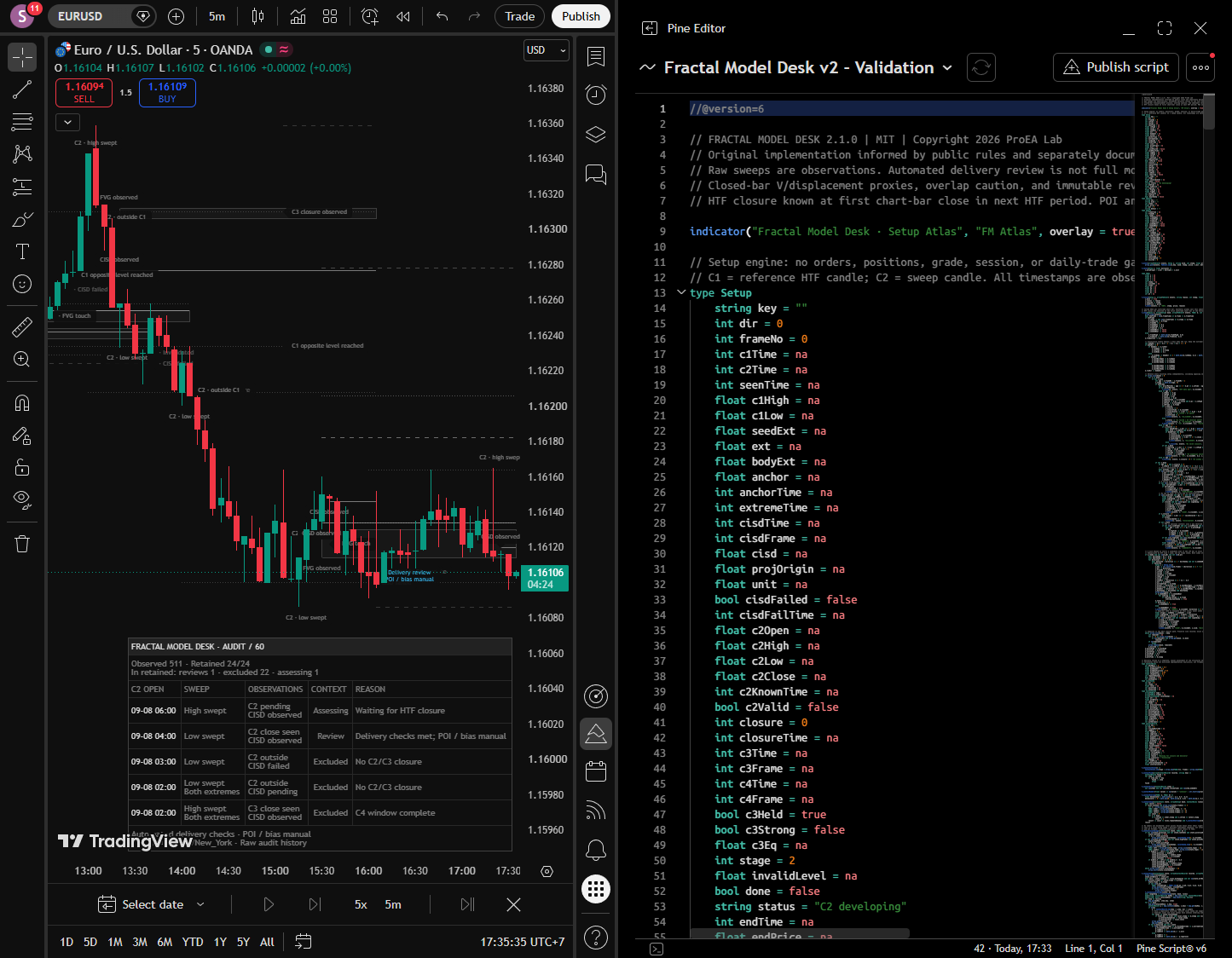 Actual v2.1 EURUSD Audit view showing neutral raw sweeps, CISD, hourly closes and retained outcomes alongside delivery context.