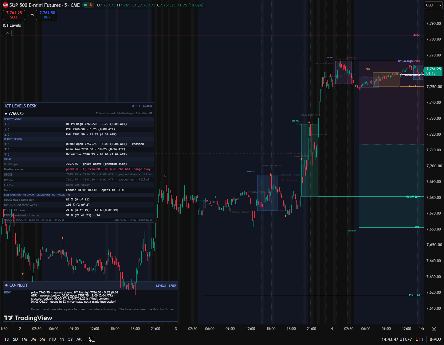 Real TradingView index-futures five-minute chart with ICT Levels Desk: session boxes, previous highs and lows, opening prices, gap states and a nearest-level dashboard.