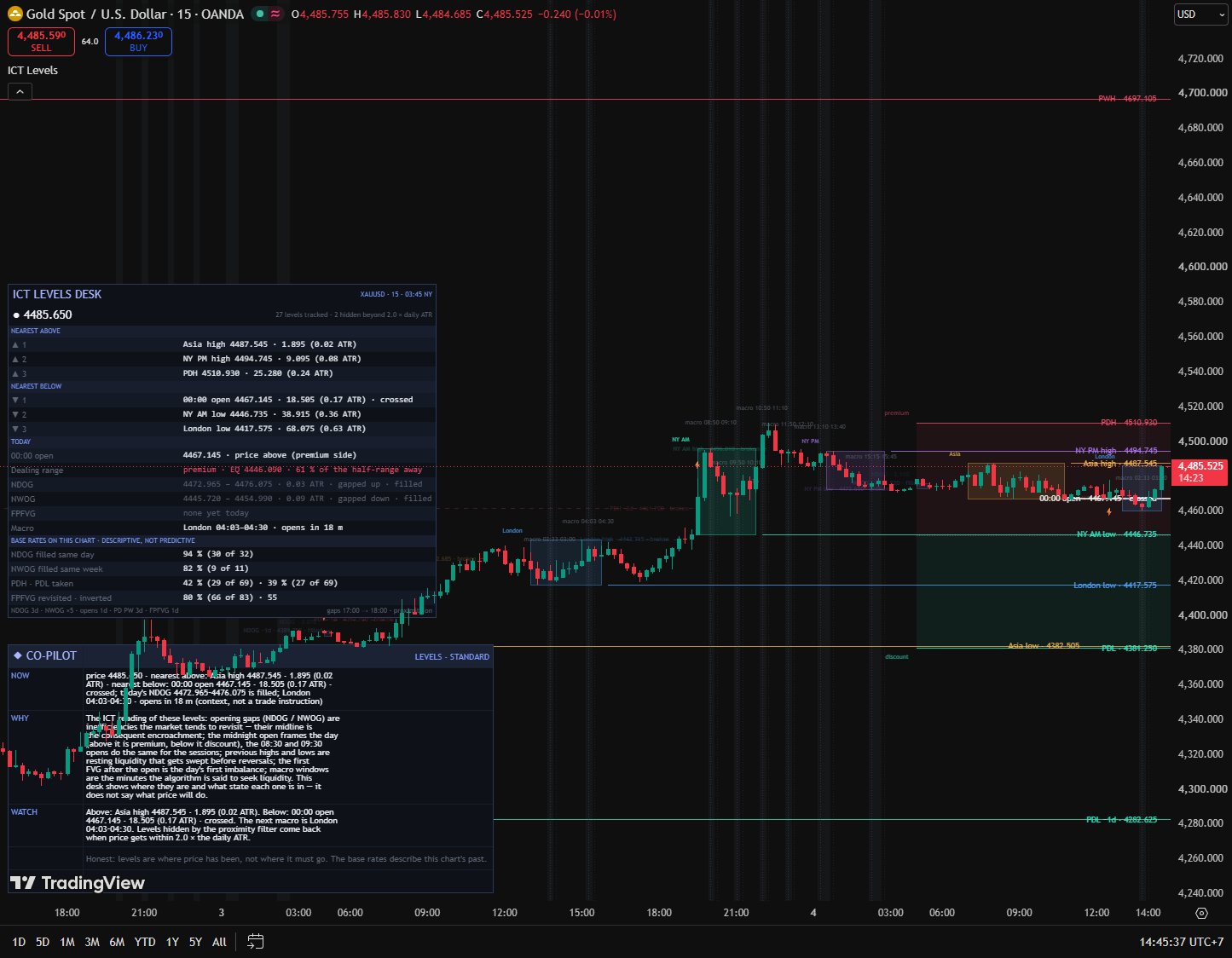 Gold fifteen-minute TradingView chart with full ICT Levels Desk labels, four session boxes, previous-day range, opening gap, macro shading and Standard Co-Pilot.