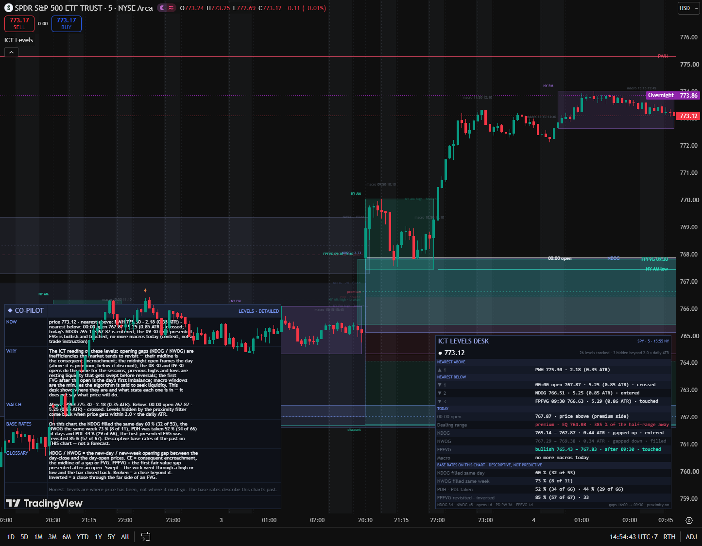 SPY five-minute regular-hours TradingView chart with ICT Levels Desk opening gap, session ranges, first FVG, nearest references and Detailed Co-Pilot with chart-specific counts.