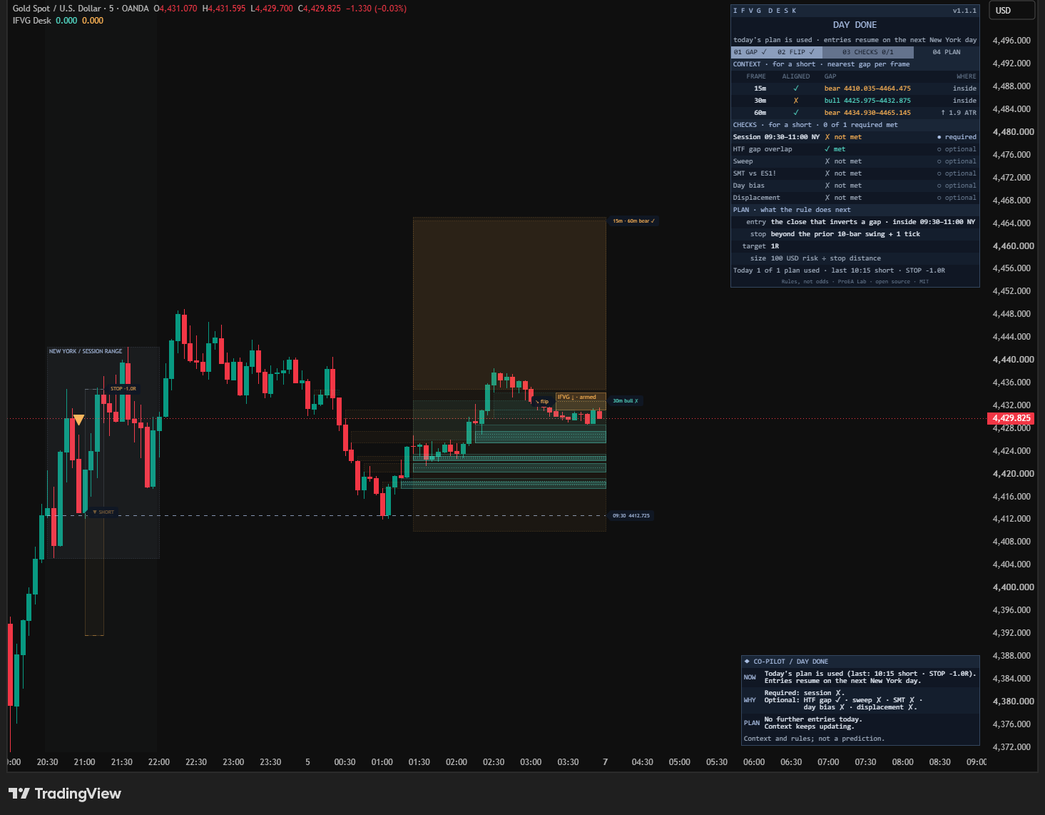 Original IFVG Desk v1.1.1 gold 5-minute chart: DAY DONE, required session check, higher-timeframe alignment rows, armed IFVG, session range and Co-Pilot.