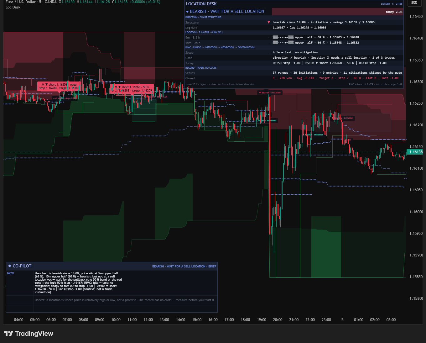 Actual Location Desk v1.1 on EURUSD 5-minute: the dashboard waits for a sell location, red and green cloud layers follow the range, and the Co-Pilot explains the current state.