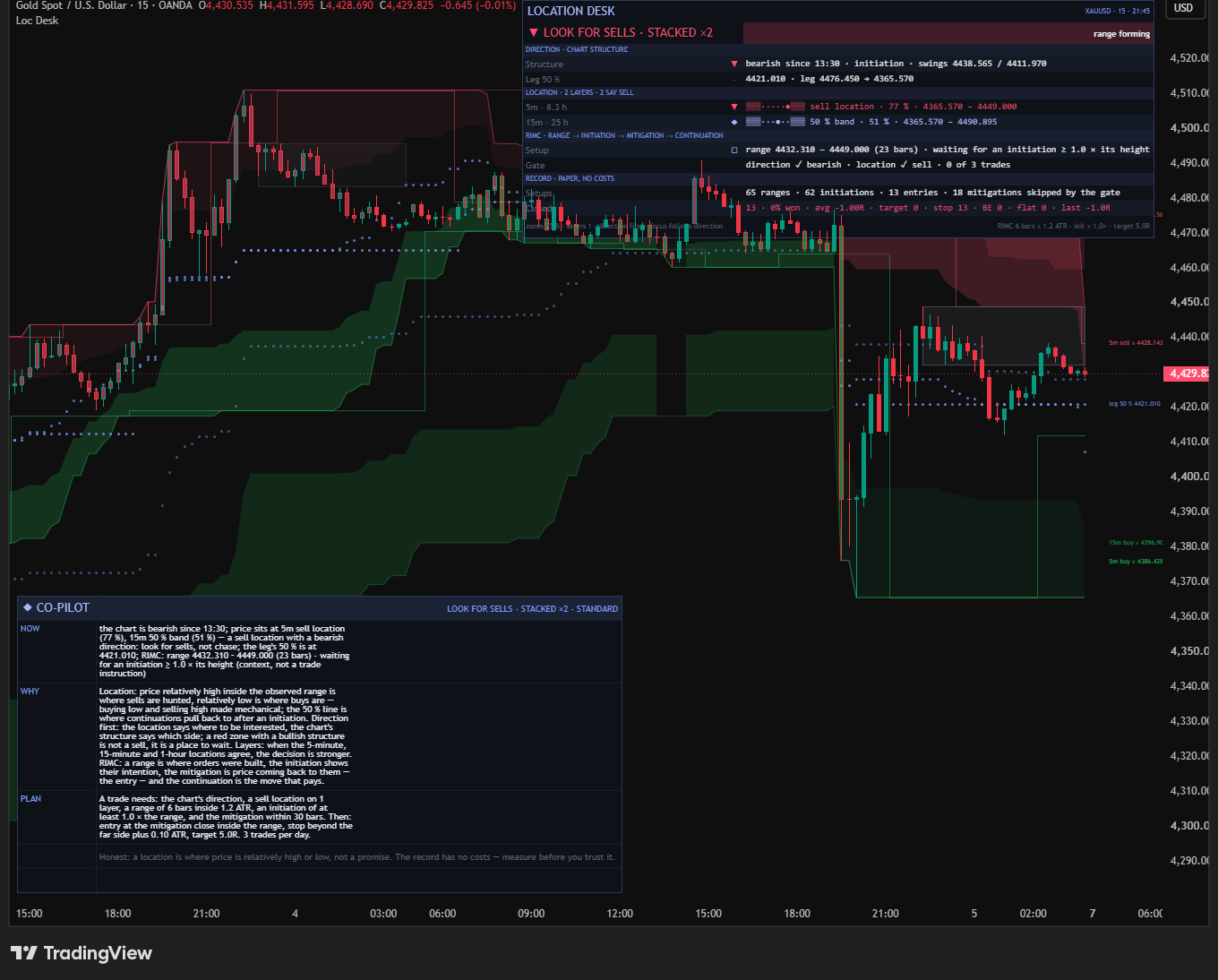 Actual Location Desk on gold fifteen-minute with sell-location bands, the stacked read, layer gauges and Standard Co-Pilot.