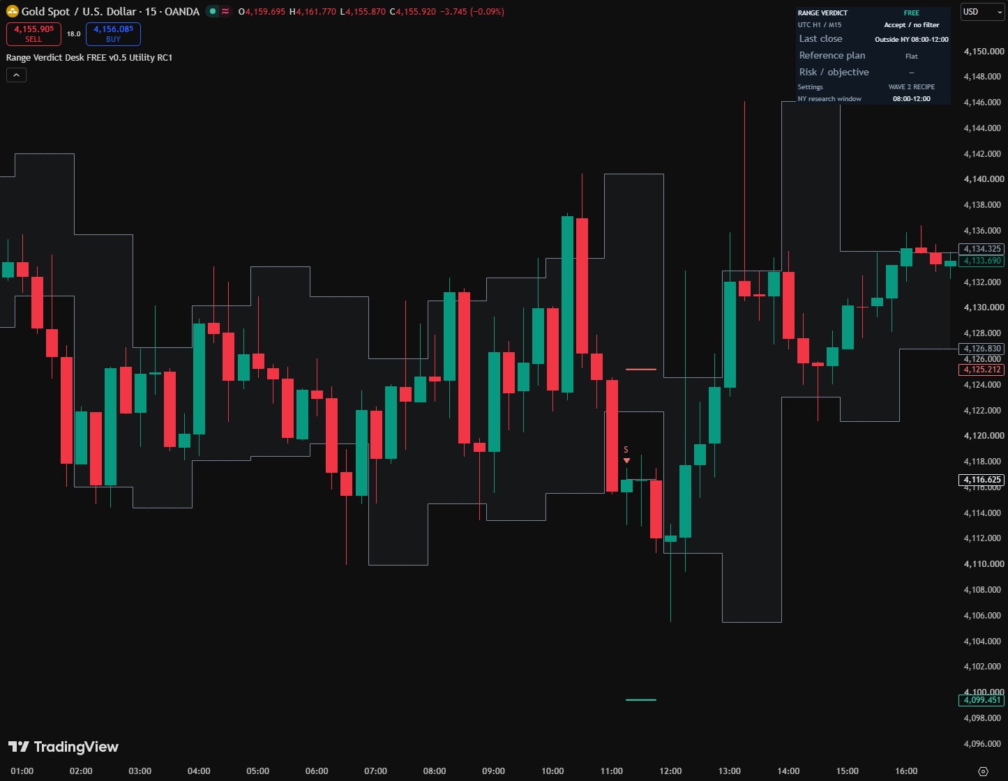 Range Verdict Desk on the OANDA gold 15-minute TradingView chart: the prior hour's range drawn as a box over each hour, a short plan marked S at 11:30 New York with its stop above and its objective below, and the panel top right reading Outside NY 08:00-12:00, Flat, Settings, WAVE 2 RECIPE and NY research window 08:00-12:00.