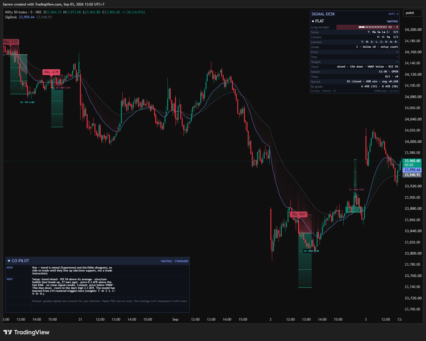 Real TradingView NIFTY five-minute chart with Signal Desk: graded entries, risk and reward zones, EMA trend cloud, dashboard and Co-Pilot.