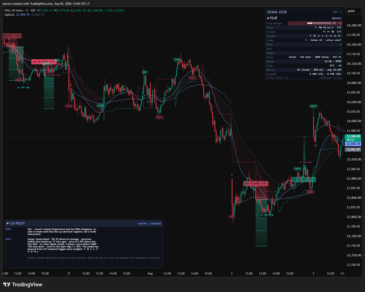 Signal Desk Pro view on a NIFTY chart with mapped CE and PE labels, structure marks, dashboard and learned weights.