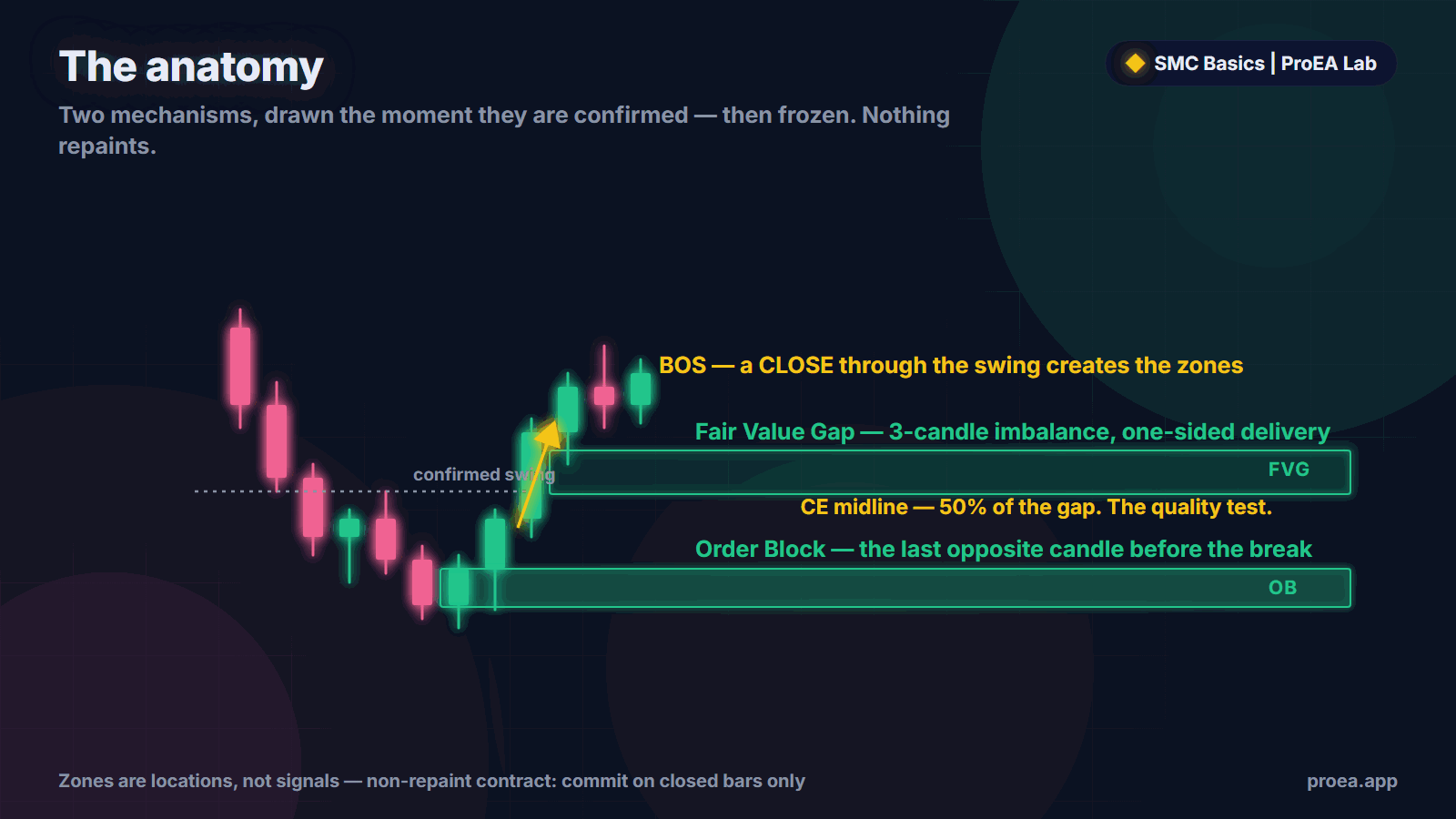 SMC Basics anatomy: a confirmed swing break creates an Order Block box and a Fair Value Gap box with its dashed CE midline