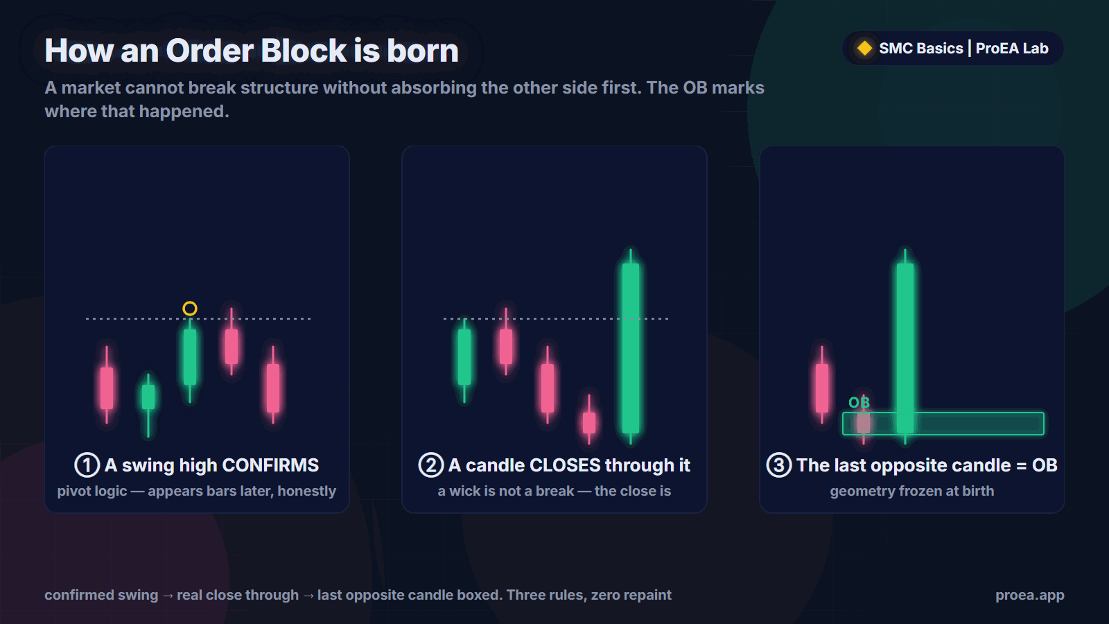 Three steps: a swing high confirms, a candle closes through it, and the last opposite candle before the impulse becomes the Order Block