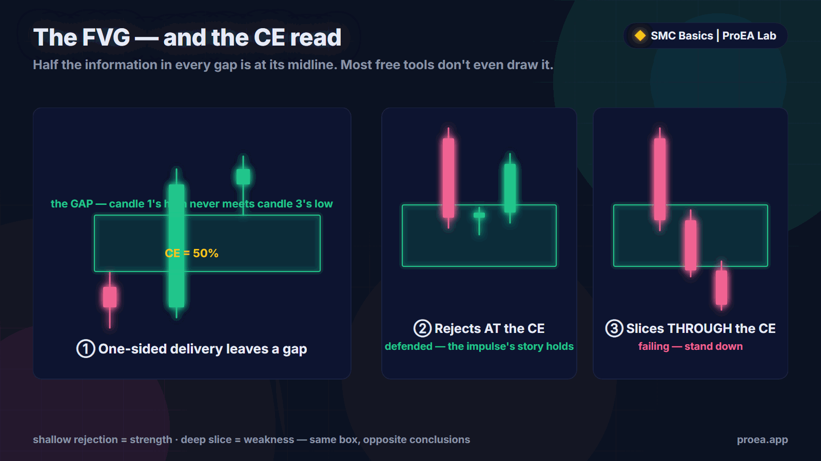 A 3-candle imbalance leaves a gap with a CE midline; rejection at the CE means the gap is defended, slicing through it means the gap is failing