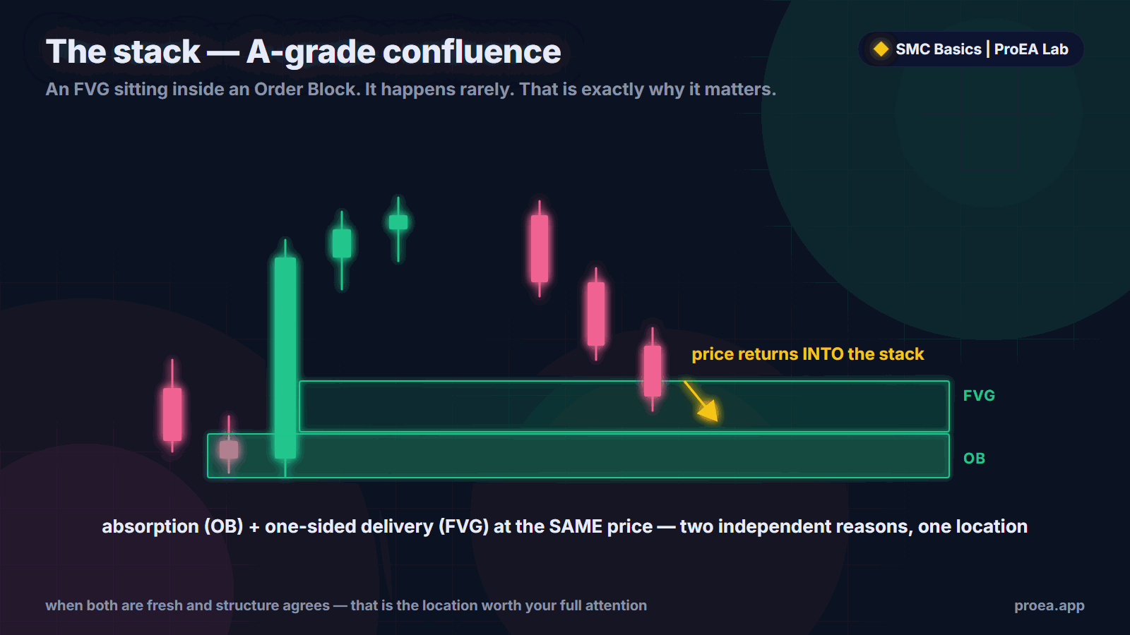 The stack: a Fair Value Gap overlapping an Order Block while price returns into the combined zone