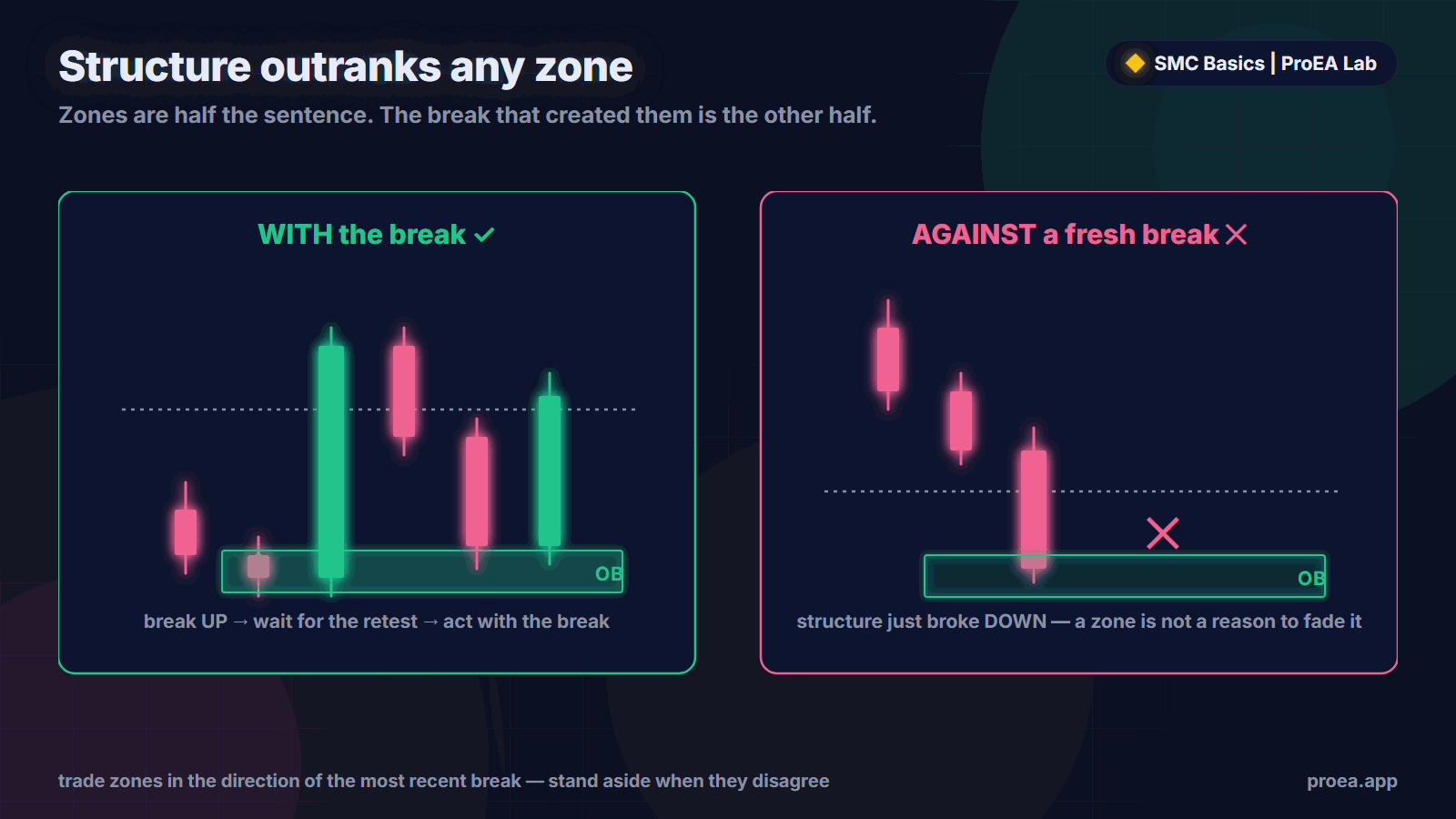 Two panels: trading a zone with the break of structure versus fading against a fresh break, which is the mistake