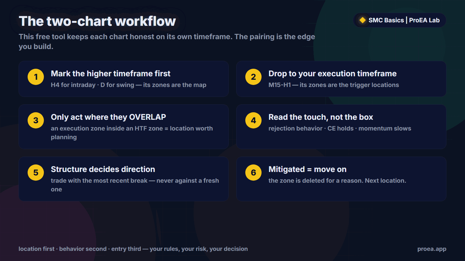 Six-step workflow: mark the higher timeframe first, drop to the execution timeframe, act only where zones overlap, read the touch, let structure decide direction, move on when mitigated