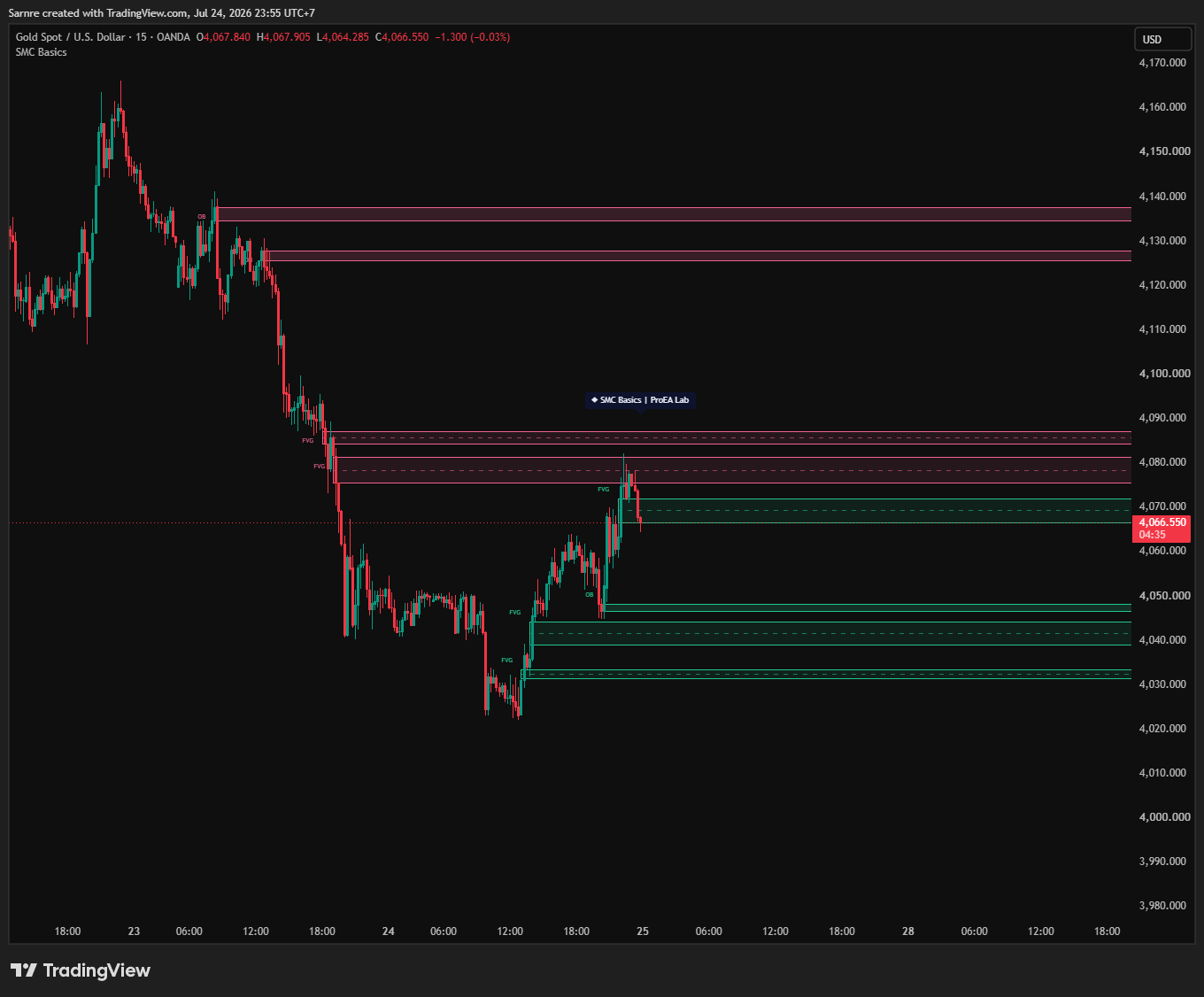 SMC Basics running live on a gold (XAUUSD) chart: bullish and bearish Order Blocks and Fair Value Gaps with dashed CE midlines drawn on real candles