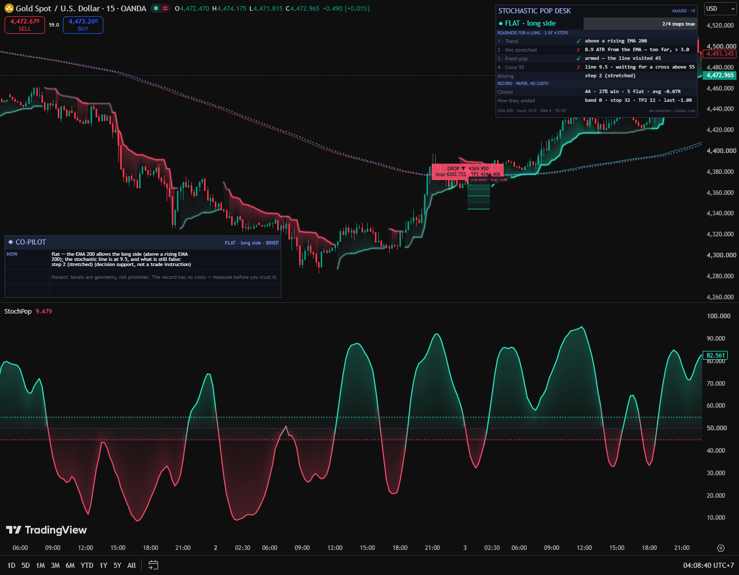 Real TradingView gold fifteen-minute chart with Stochastic Pop Desk: price trend trail, a short ticket and levels, lower stochastic pane and the checklist panel.
