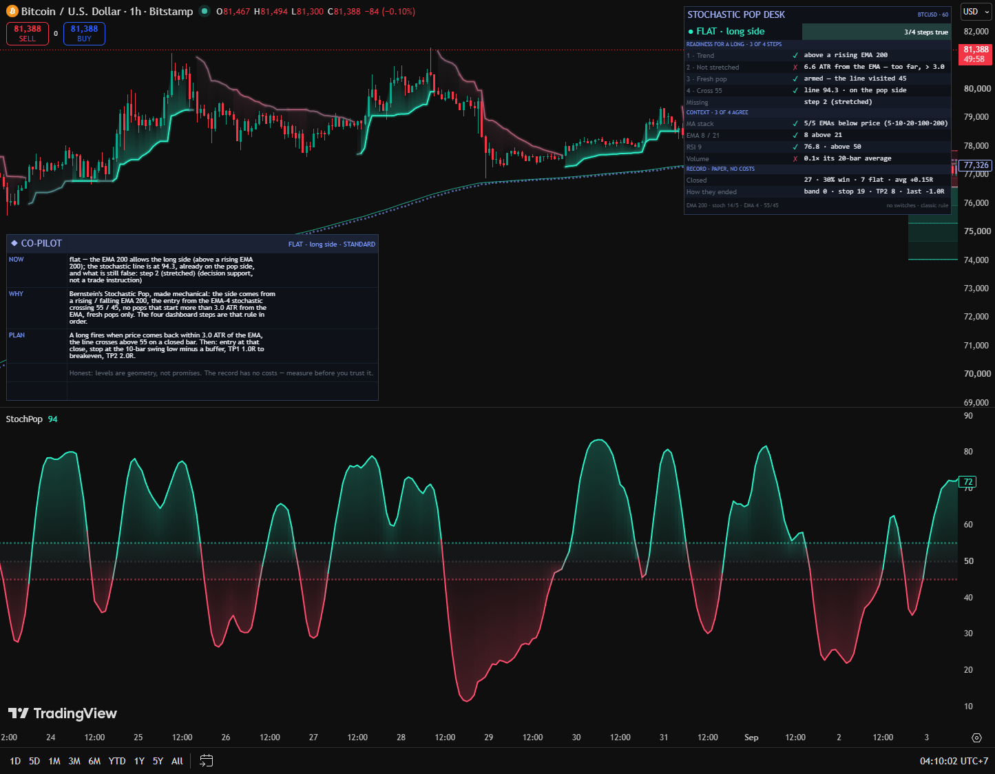 Stochastic Pop Desk on a historical bitcoin hourly chart with Standard Co-Pilot, optional agreement rows, recent tickets and exit labels.