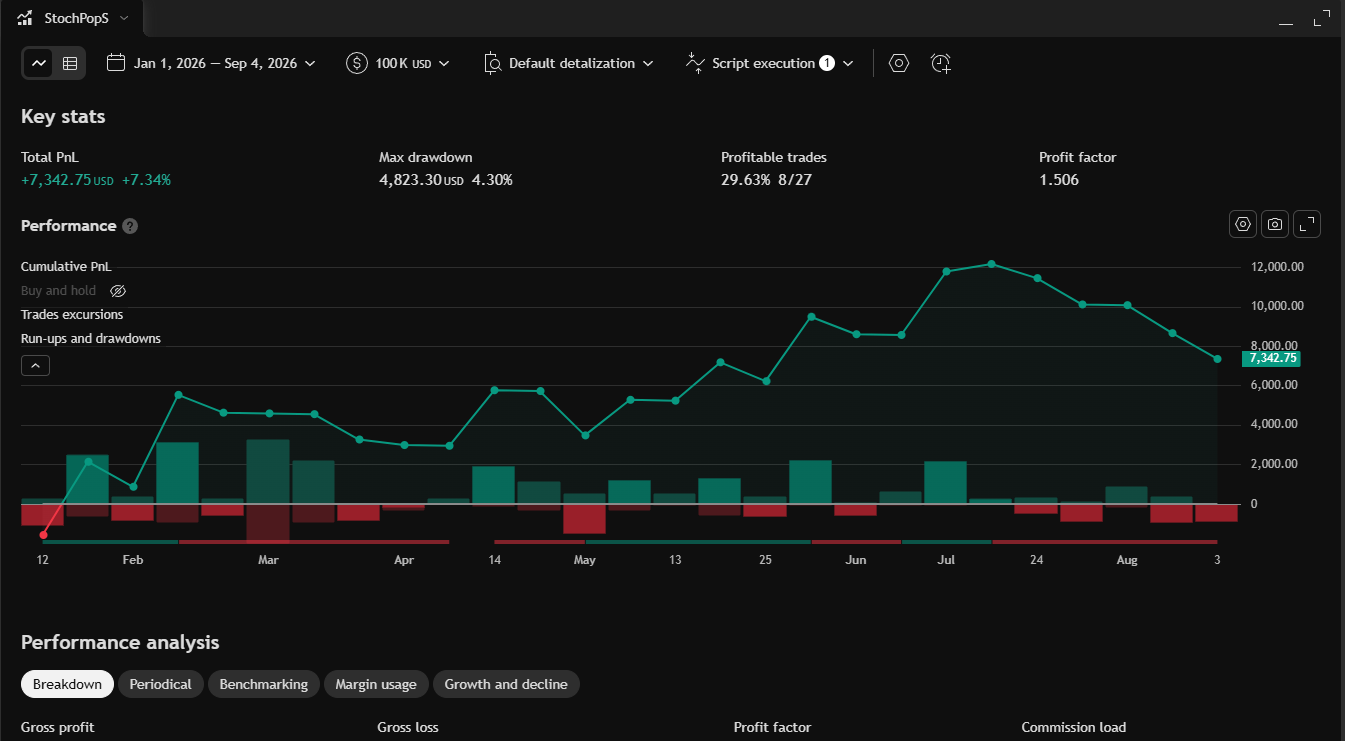 Stochastic Pop Desk strategy twin's Strategy Tester panel on a historical bitcoin hourly chart, with commission and slippage enabled.