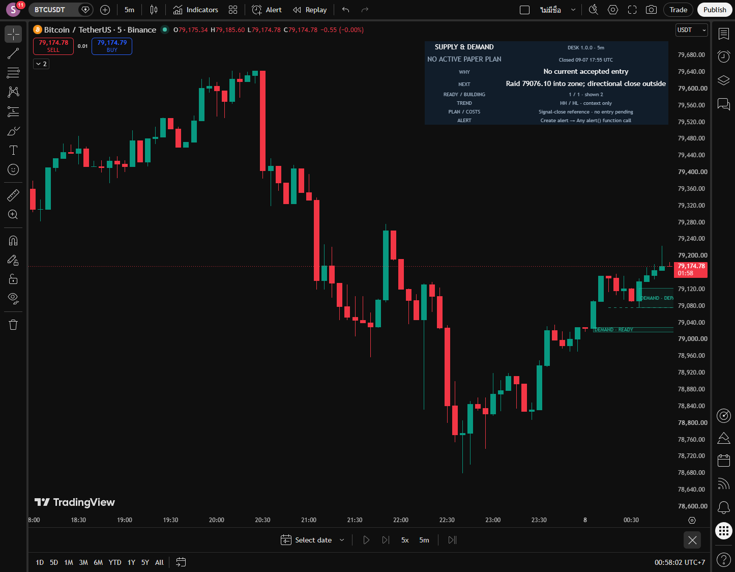Actual Supply & Demand Desk v1.0 on BTCUSDT 5m: a ready demand zone, a new departure zone and no active paper plan.
