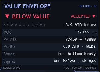Value Envelope dashboard crop showing location, POC, value area, width, shape and last event.