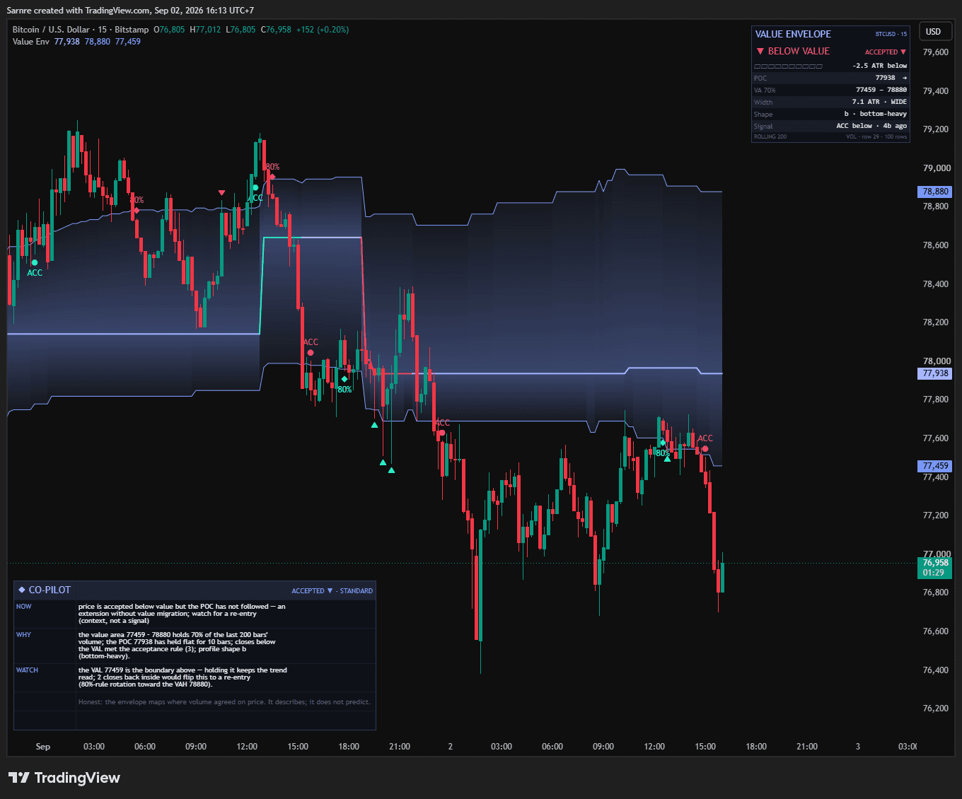 Real TradingView BTCUSD 15-minute chart with Value Envelope: a moving value band, its POC line, event labels, the dashboard and the Co-Pilot.