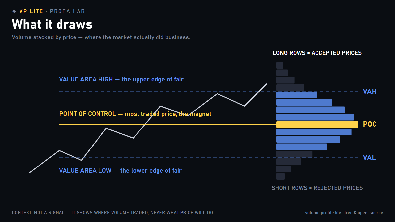 Volume Profile anatomy: histogram rows, gold POC line, blue value area between dashed VAH and VAL lines