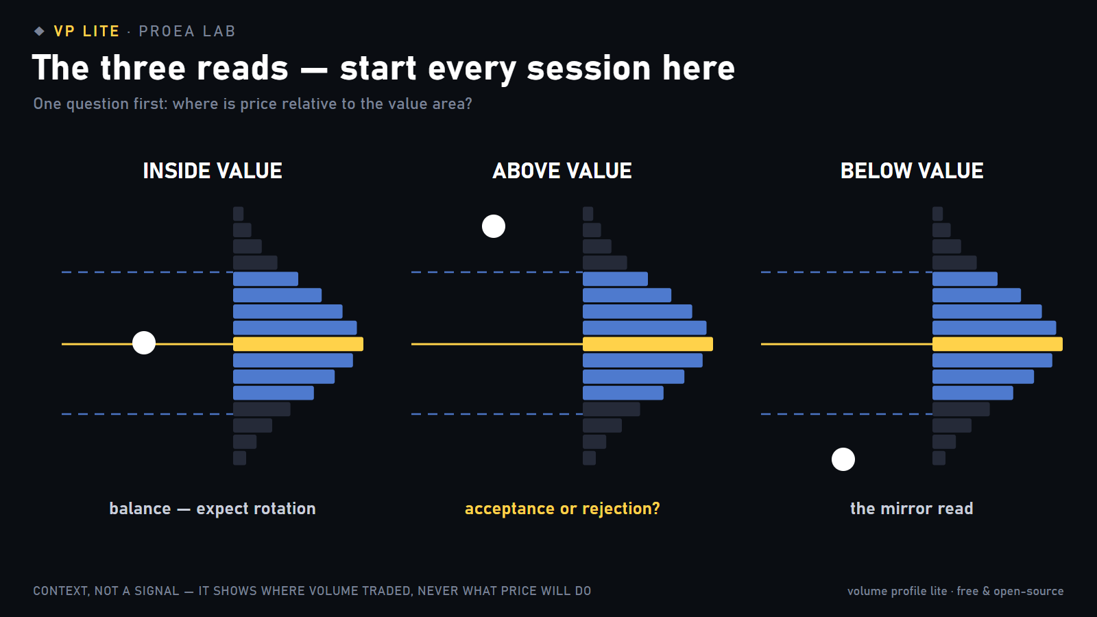 Three panels: price inside the value area means rotation, above value asks acceptance or rejection, below value is the mirror read