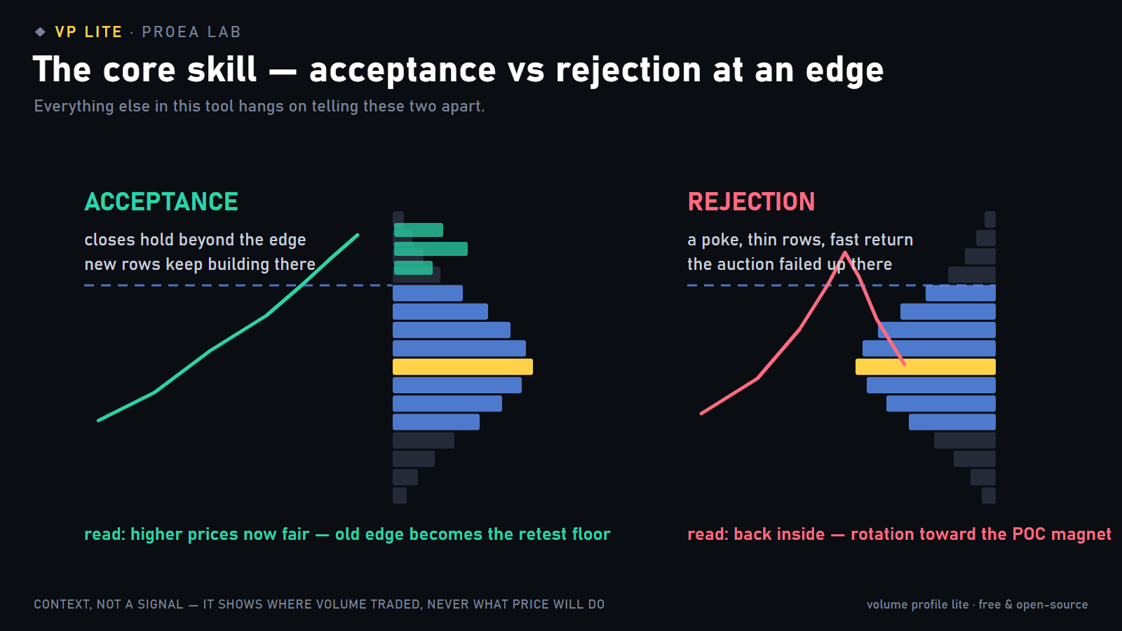 Acceptance: closes hold beyond the edge and new rows build. Rejection: a poke with thin rows and a fast return inside