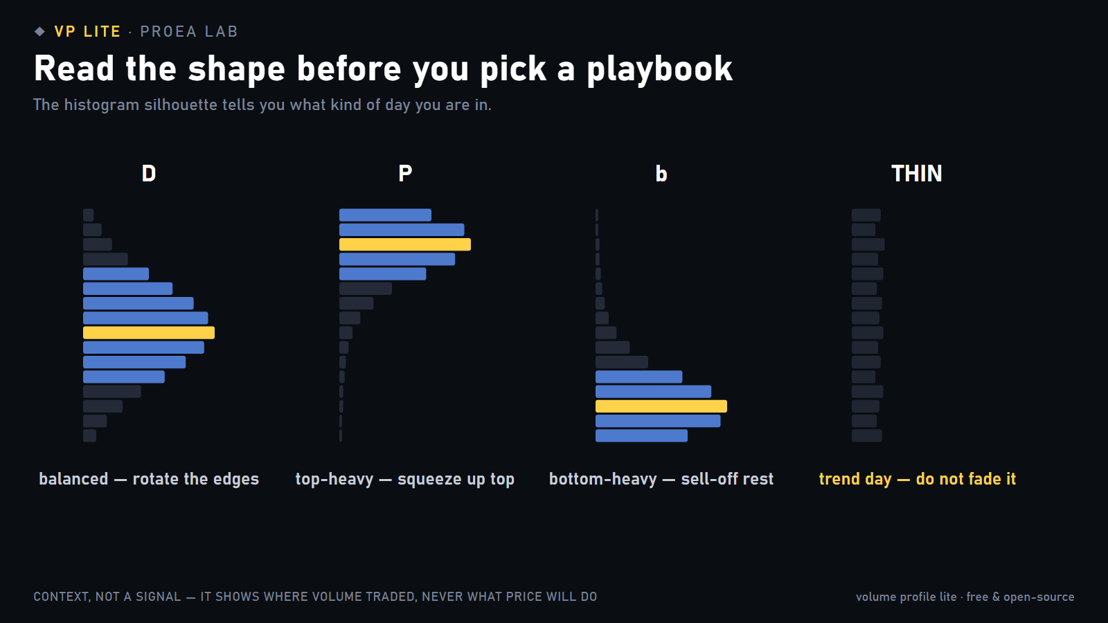 Four profile shapes: D balanced, P top-heavy, b bottom-heavy, and thin trend day