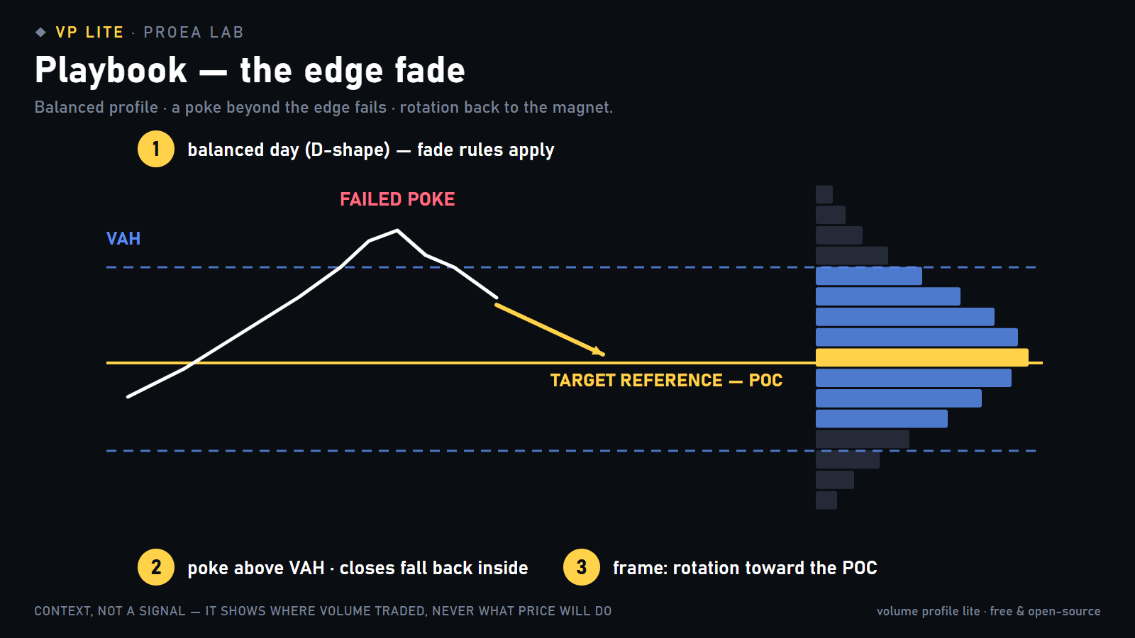 Edge fade playbook: a failed poke above VAH rotating back toward the POC, in three steps