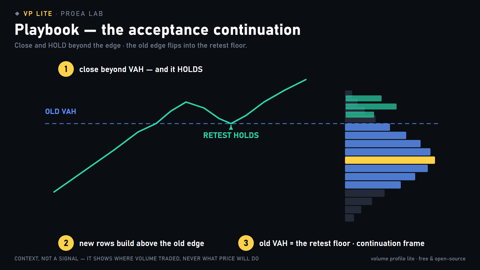 Acceptance continuation playbook: close and hold above VAH, retest holds, continuation