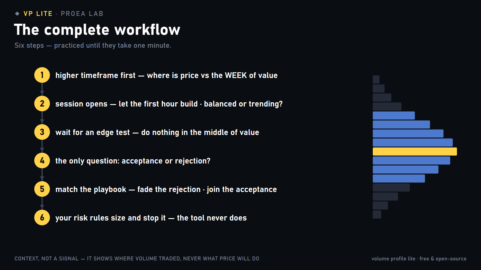 Six-step workflow: higher timeframe first, let the first hour build, wait for an edge test, judge acceptance or rejection, match the playbook, size by your own risk rules