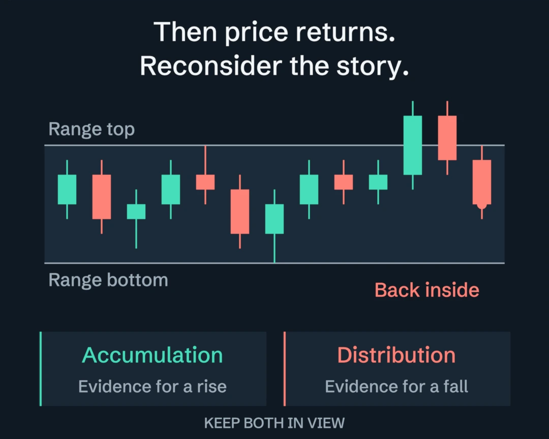 Illustrated range with two possible explanations. Price closes above the top, then later returns inside. Both accumulation and distribution remain in view. A clue alone is not a qualified setup.