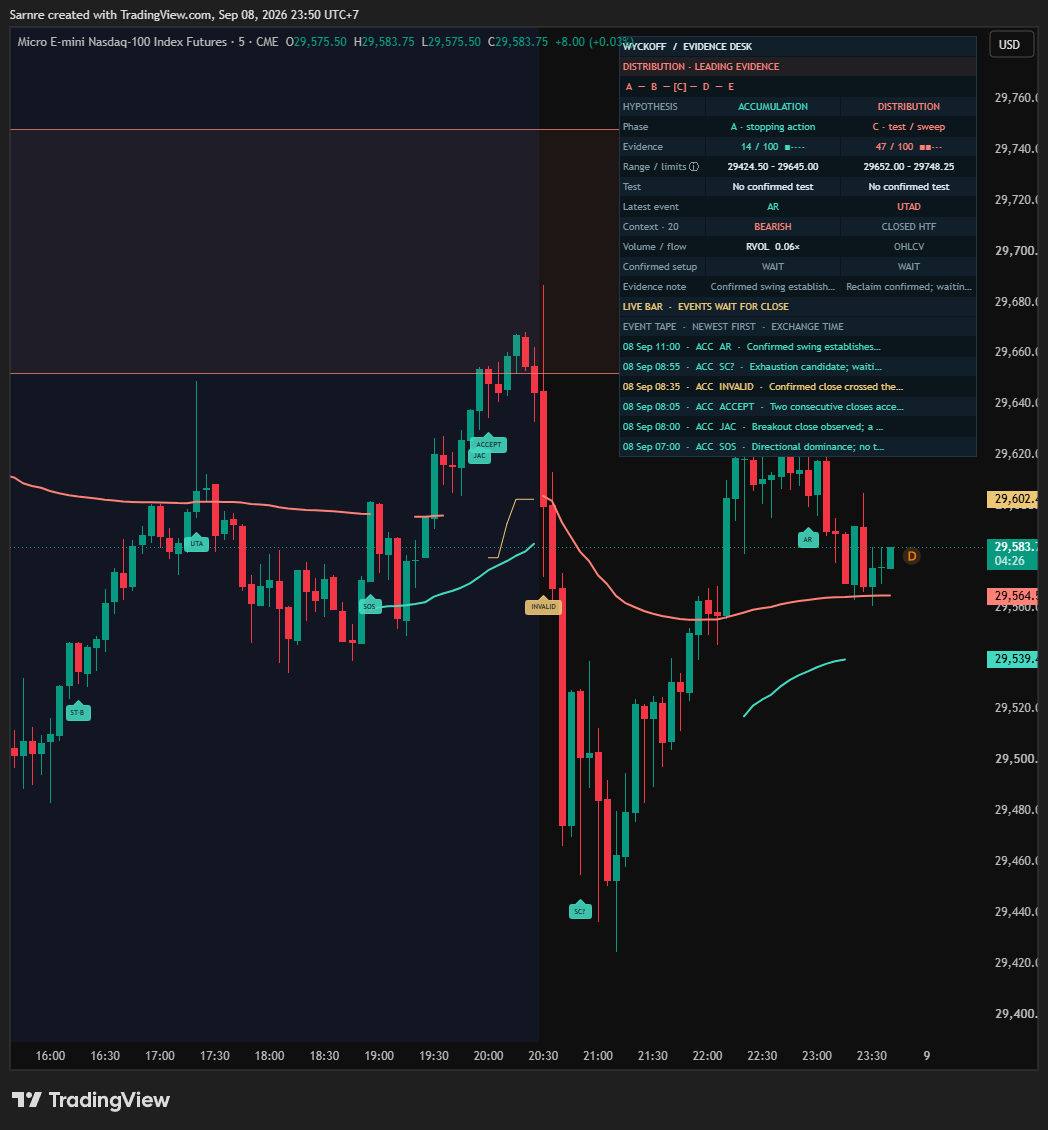 Actual MNQ 5m chart. Distribution leads at 47 points versus accumulation at 14; both confirmed-setup rows show WAIT. Earlier acceptance is followed by an INVALID event.