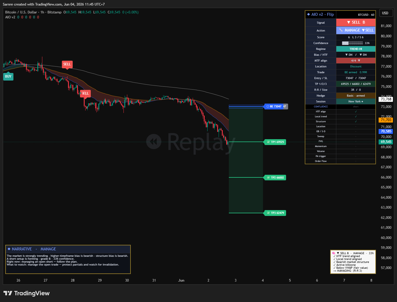 AIO v2 — break-even armed at ~1R, the stop moved to entry (blue BE 73,047 line)